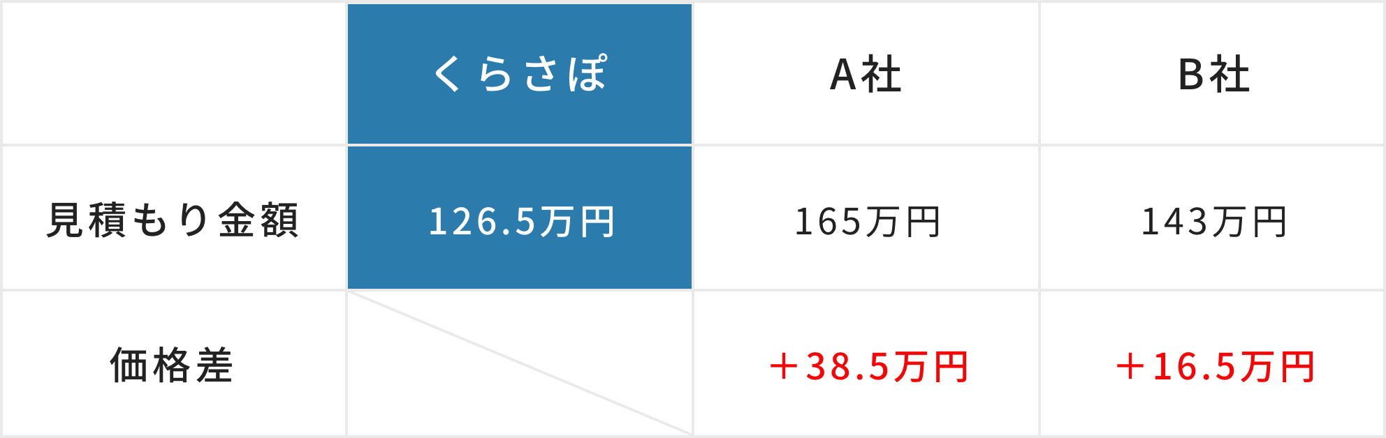 解体業者の営業サポートへ